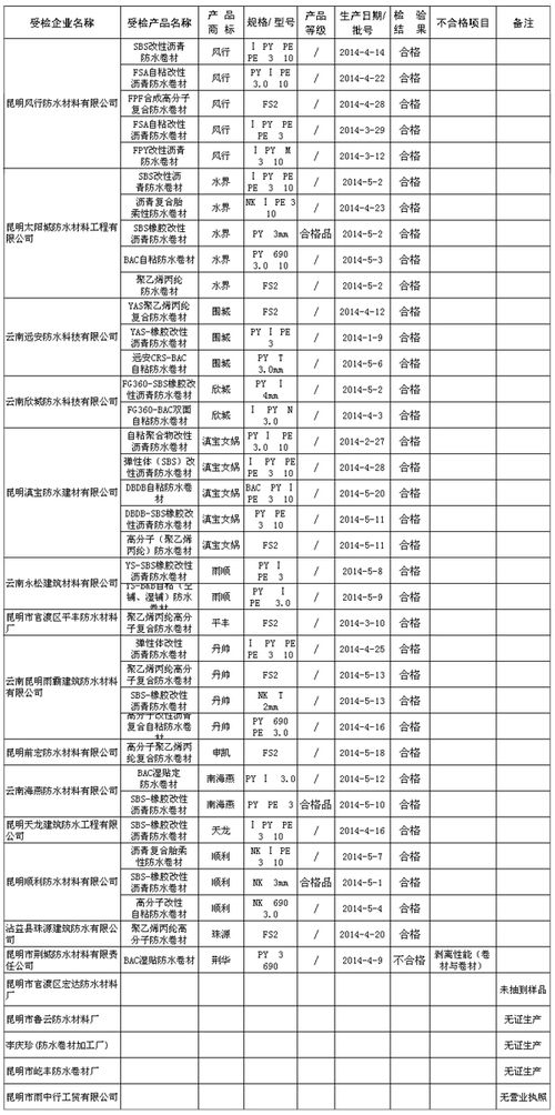 云南省质监局抽检建筑防水卷材 不合格产品出现率为2.78
